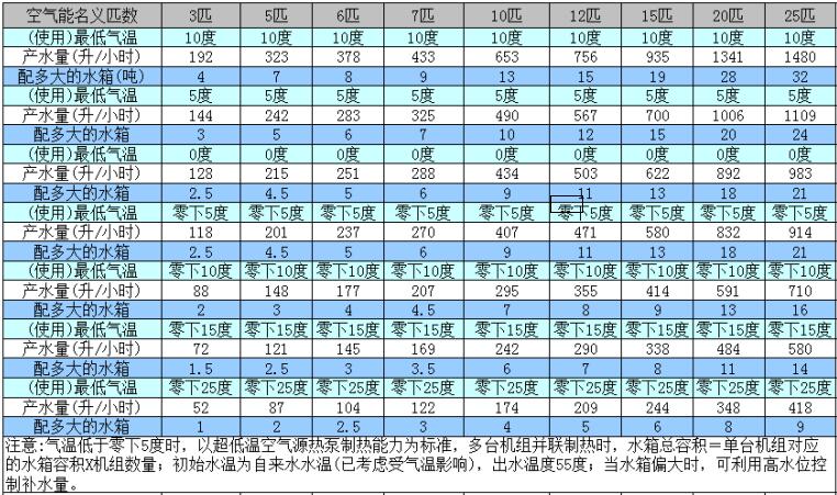 不同地區(qū)空氣源熱泵配多大的水箱